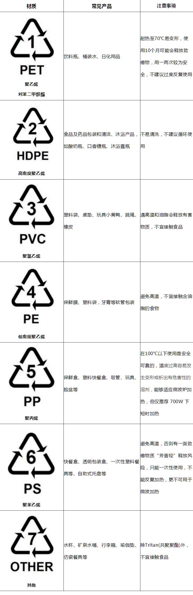 塑料制品上的各種標(biāo)識(shí)你都認(rèn)識(shí)么？